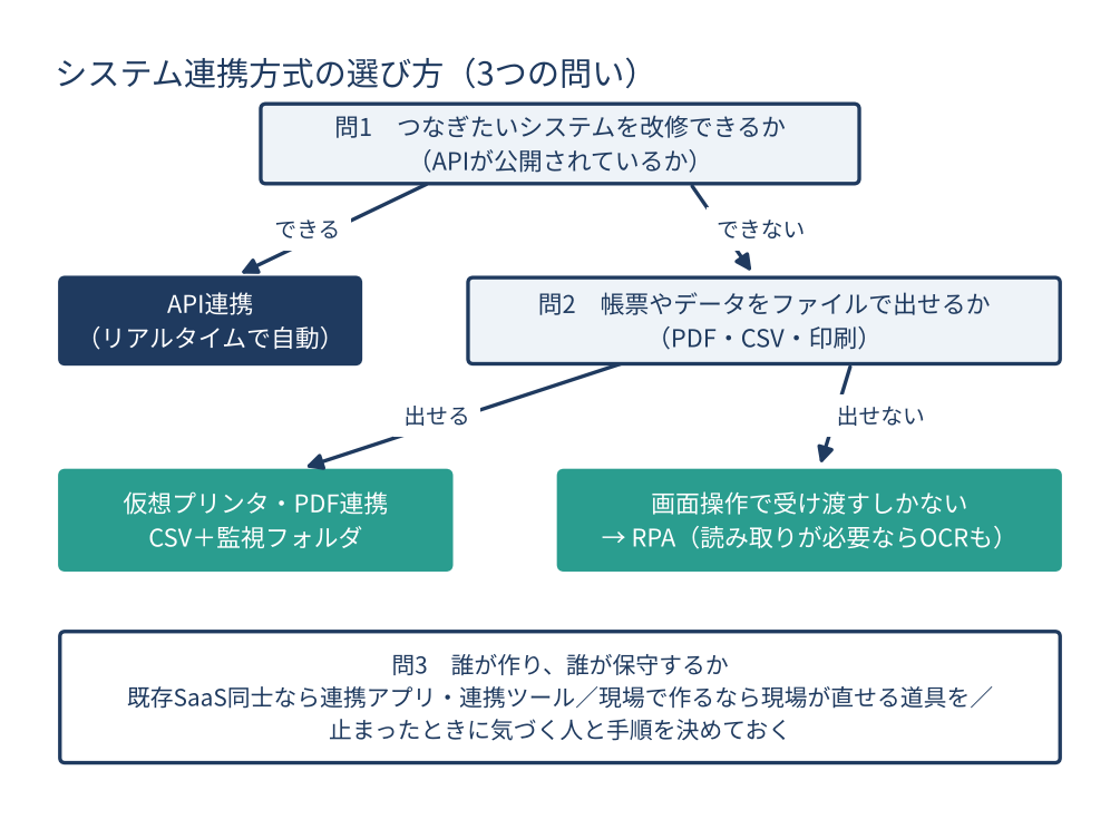 システム連携方式の選び方