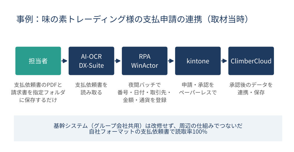 事例 味の素トレーディング様の支払申請の連携