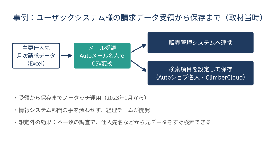 事例 ユーザックシステム様の請求データ受領から保存まで