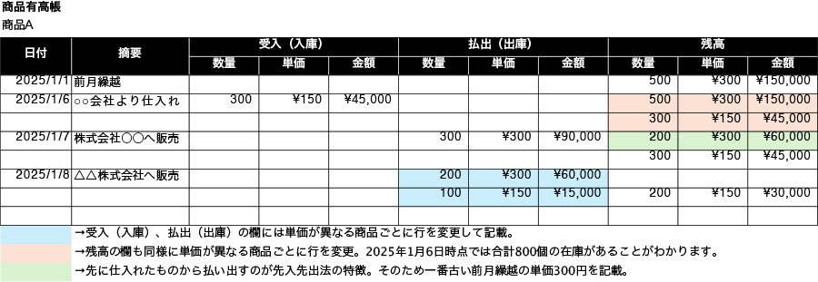 商品有高帳