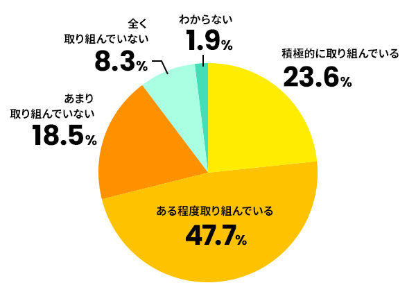デジタル化以外の業務プロセス改善はどの程度進んでいますか？