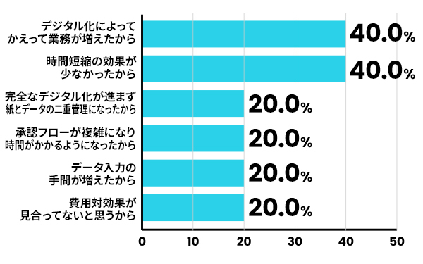 効果がなかったと考えた理由