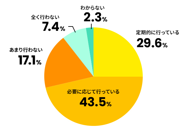業務フローの見直しや改善は、どの程度行っていますか？