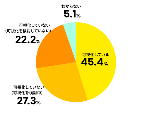 業務フローを可視化