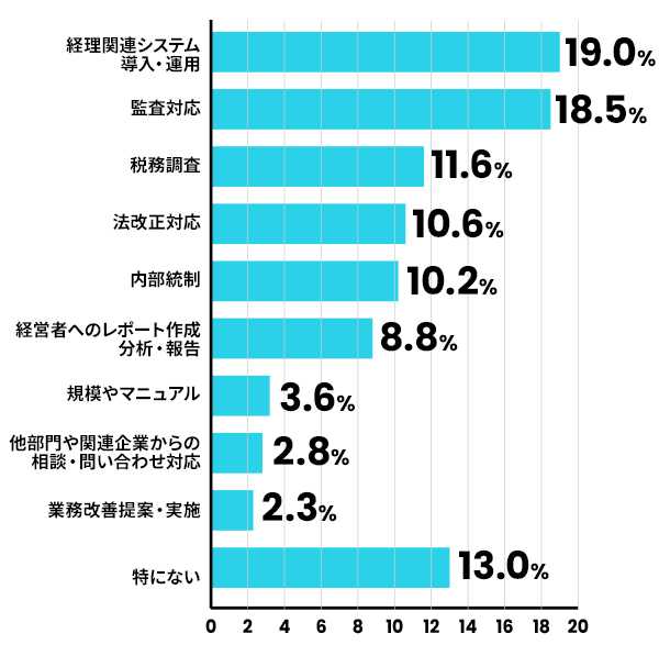 最も手間や時間のかかる業務