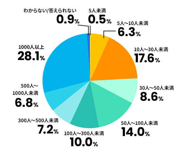 アンケート回答者が勤務する企業の従業員数