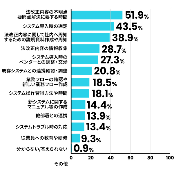 見えない負担で近いもの