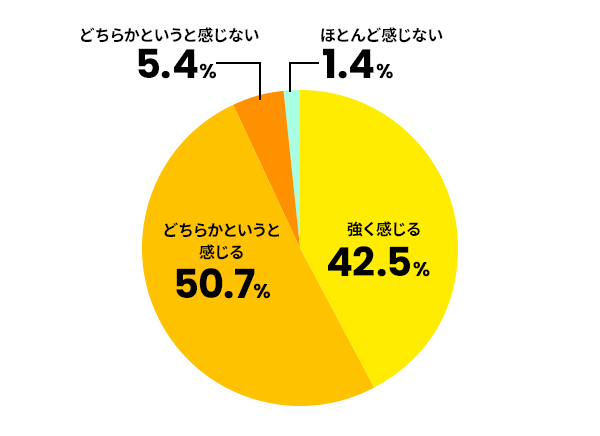 AIなどの技術進化