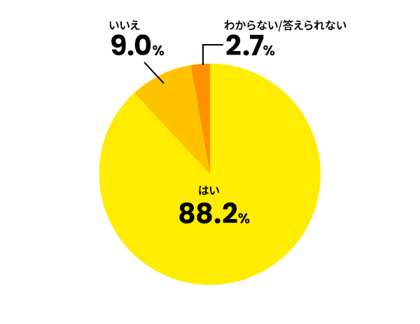 部下の育成に関して、何らかの悩みを抱えていますか？