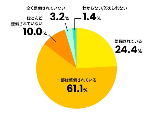 研修プログラムは整備されていますか？