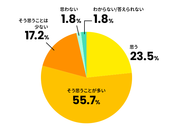 デジタルスキルを十分に持っていると思いますか？