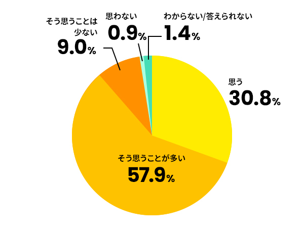 デジタルスキルの向上が必要だと思いますか？