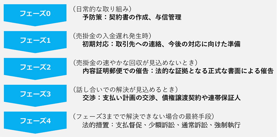 売掛金回収の全体像