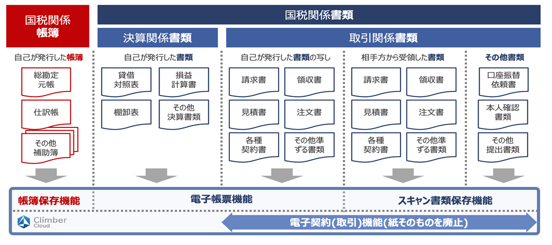 国税関係帳簿書類の電子保存