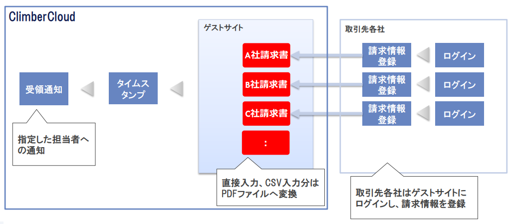 請求書受領の流れ
