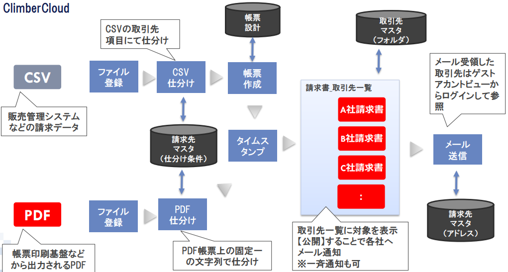 請求書送信の流れ