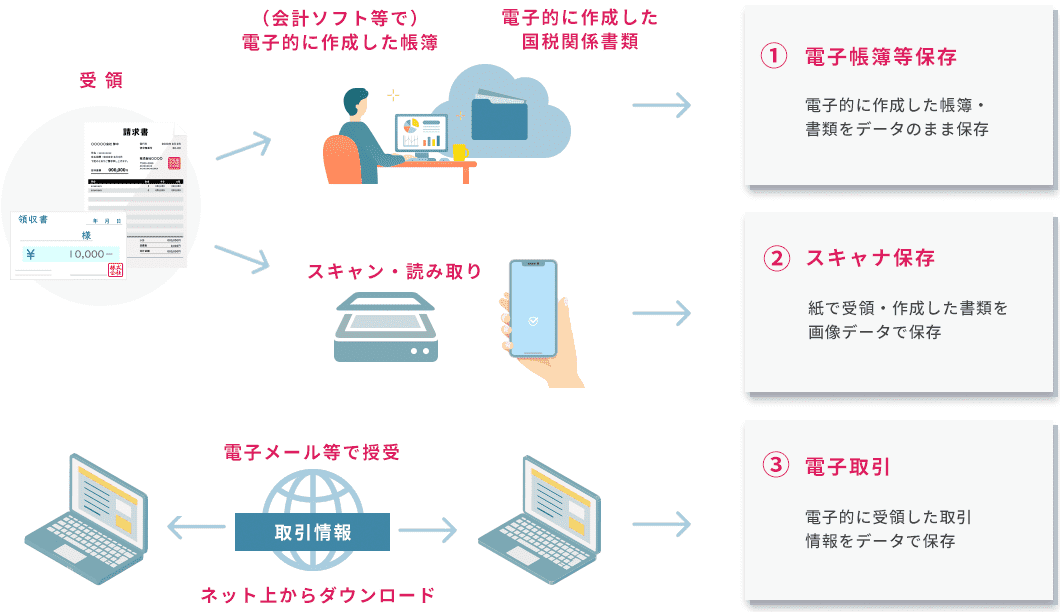 電子帳簿保存法上の区分