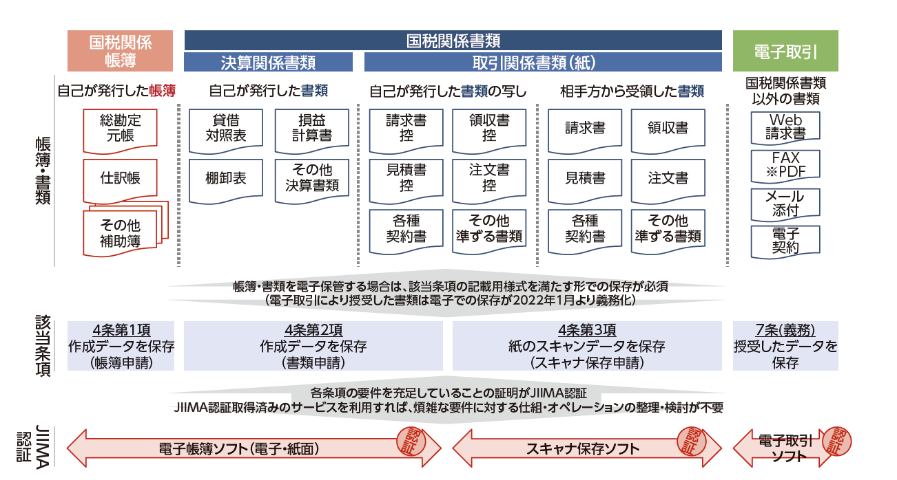 インボイス制度、電子帳簿保存法への対応について｜BtoB・企業間