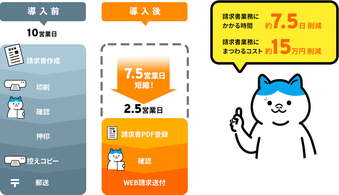 コスト削減・請求業務効率UP!