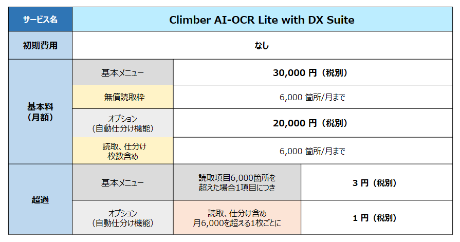AI-OCR 「DX Suite」サービスラインナップ