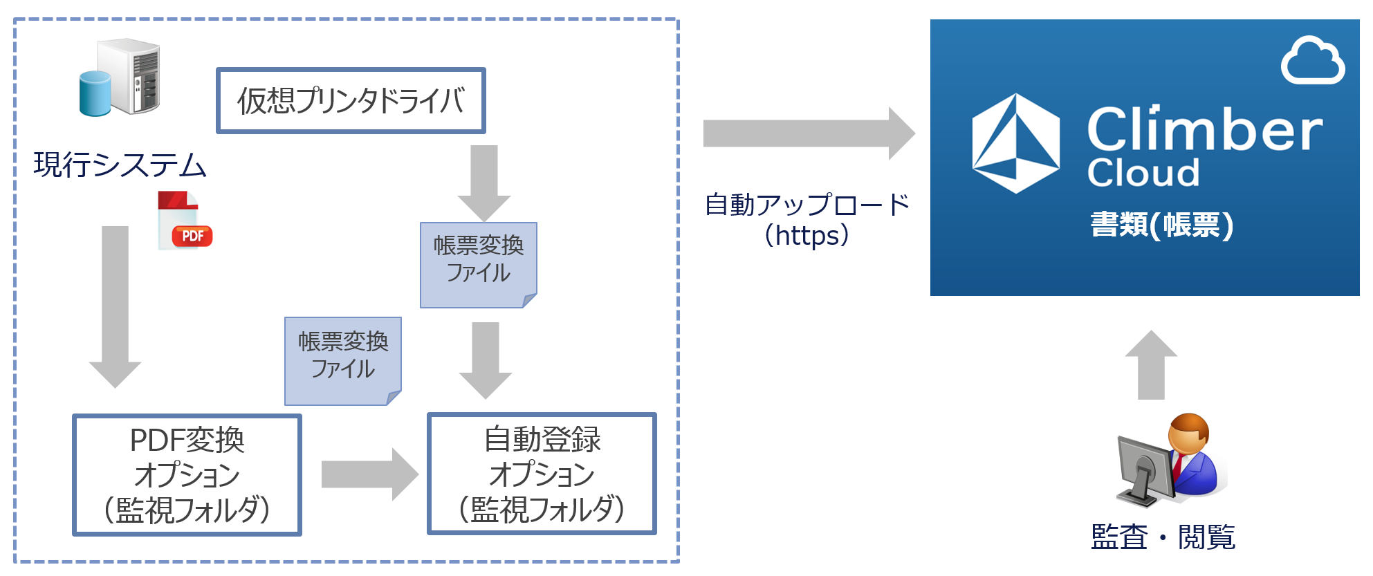 現行システムとの連携イメージ