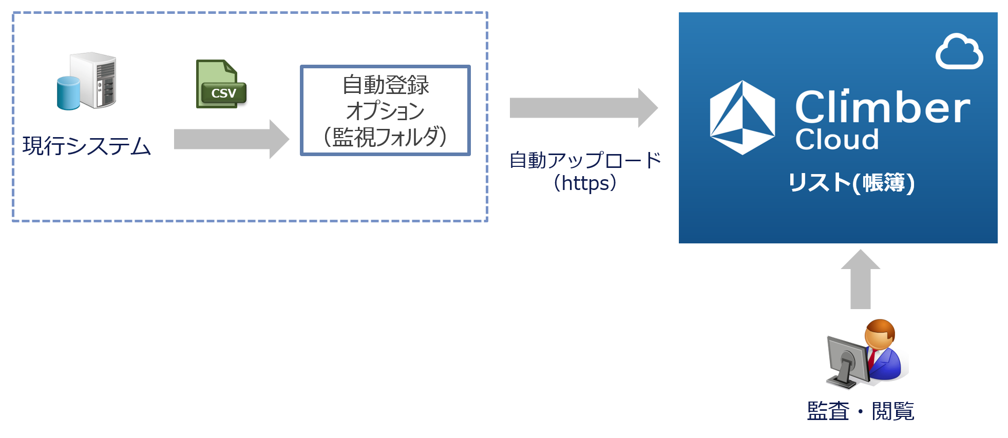 現行システムとの連携イメージ