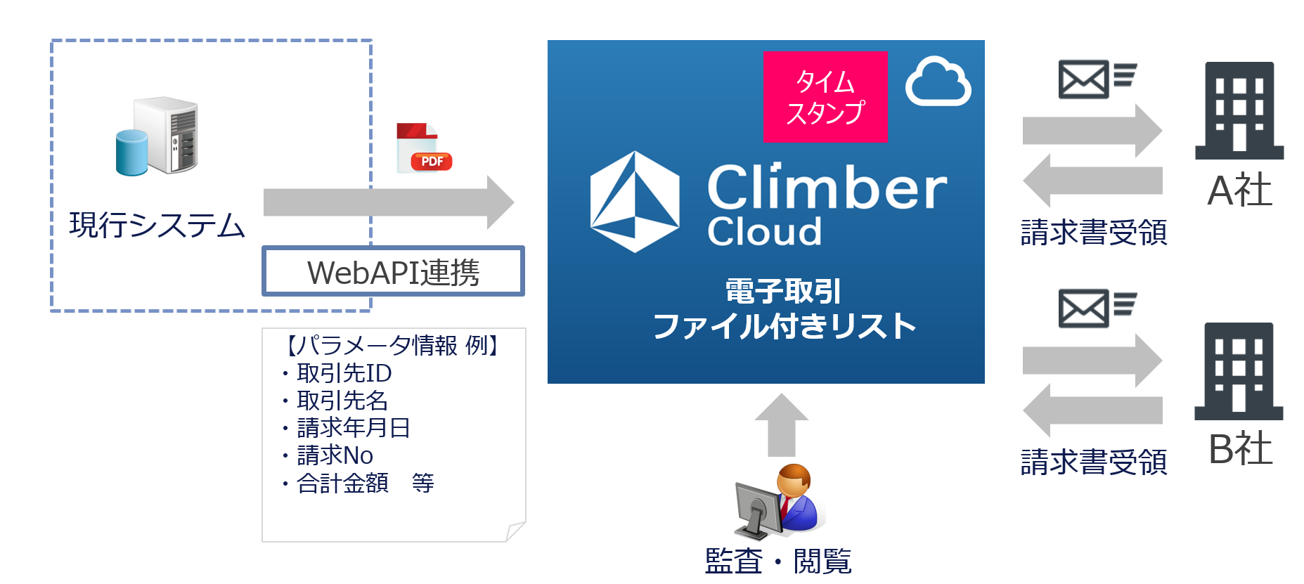 現行システムとの連携イメージ