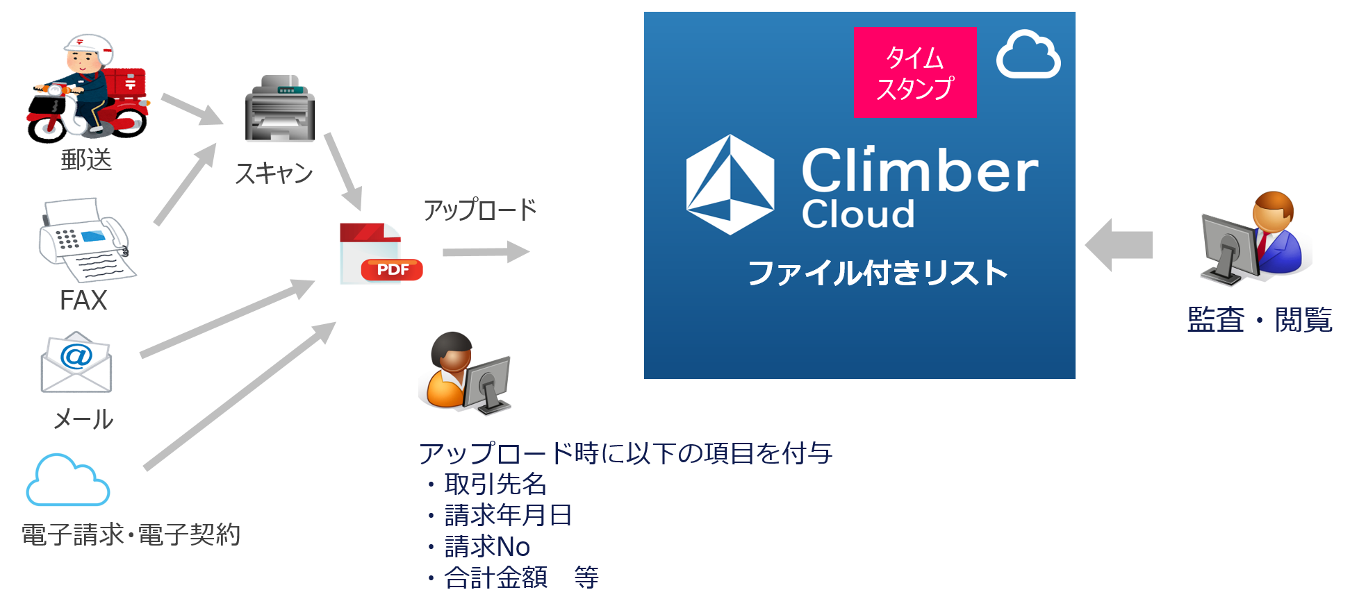 受領請求書の保管イメージ