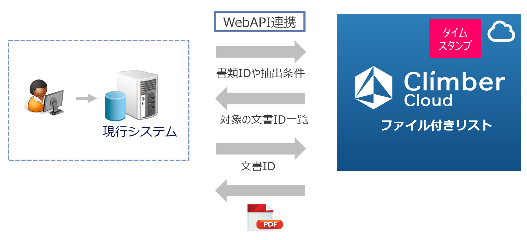 保管文書との連携イメージ